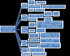 大公司投資管理基準(zhǔn)研究——杉杉控股投資管理分析